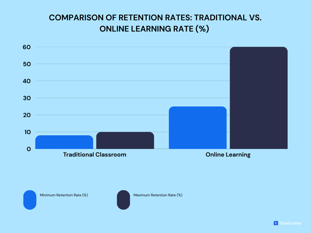 Bar graph comparing retention rates: Traditional Classroom at 8–10% and Online Learning at 25–60%.