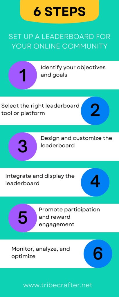 steps to set up online community leaderboards